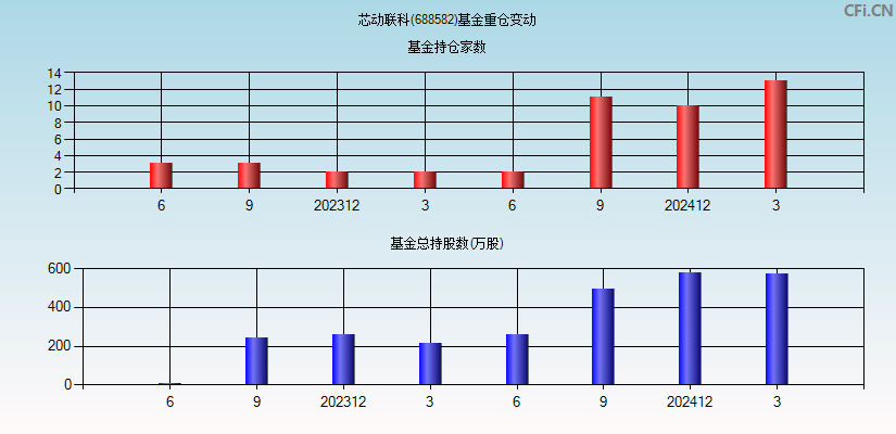 芯动联科(688582)基金重仓变动图