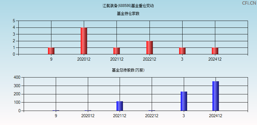 江航装备(688586)基金重仓变动图