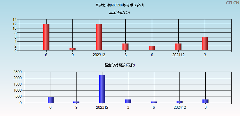 新致软件(688590)基金重仓变动图
