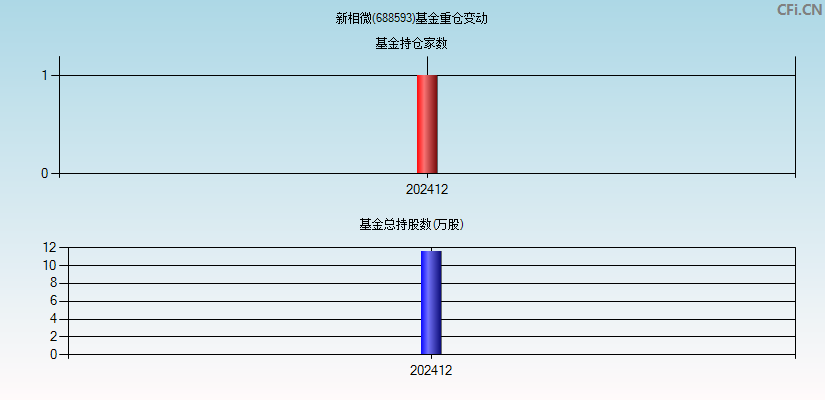 新相微(688593)基金重仓变动图