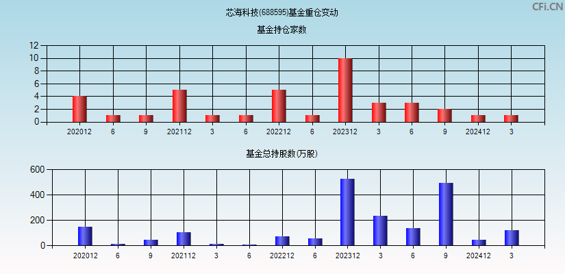 芯海科技(688595)基金重仓变动图