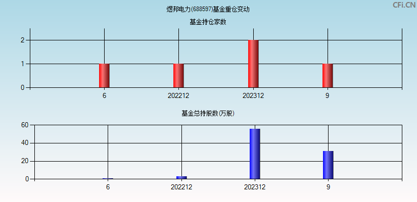 煜邦电力(688597)基金重仓变动图