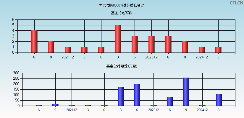 力芯微(688601)基金重仓变动图