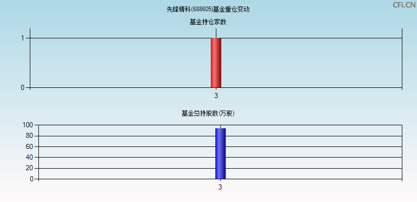 先锋精科(688605)基金重仓变动图