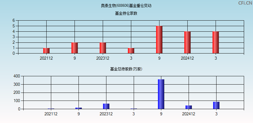 奥泰生物(688606)基金重仓变动图