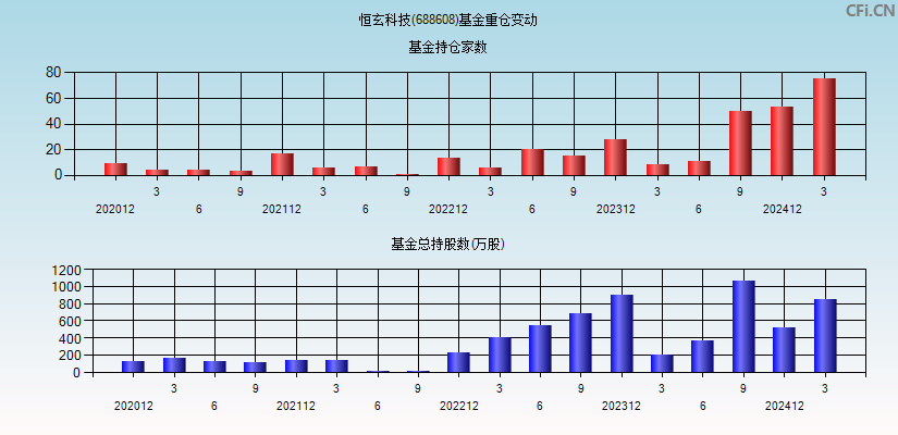 恒玄科技(688608)基金重仓变动图