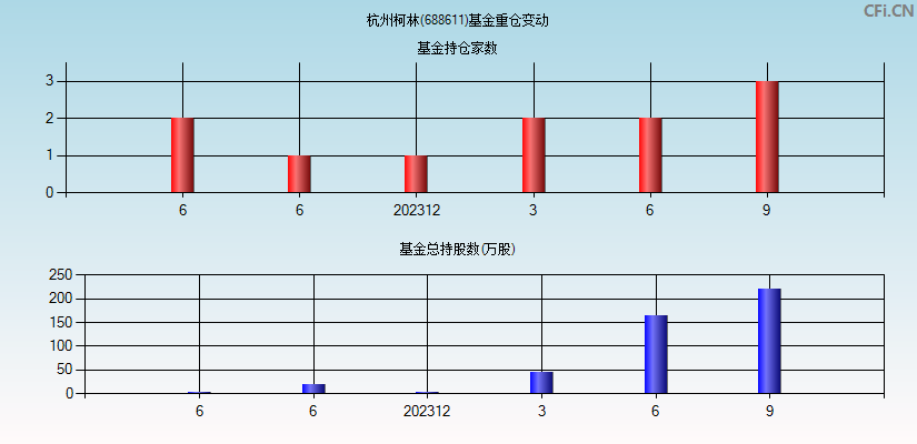 杭州柯林(688611)基金重仓变动图