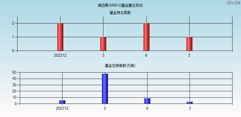 威迈斯(688612)基金重仓变动图