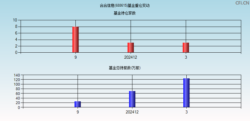 合合信息(688615)基金重仓变动图