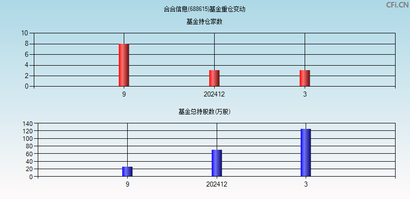 C合合(688615)基金重仓变动图