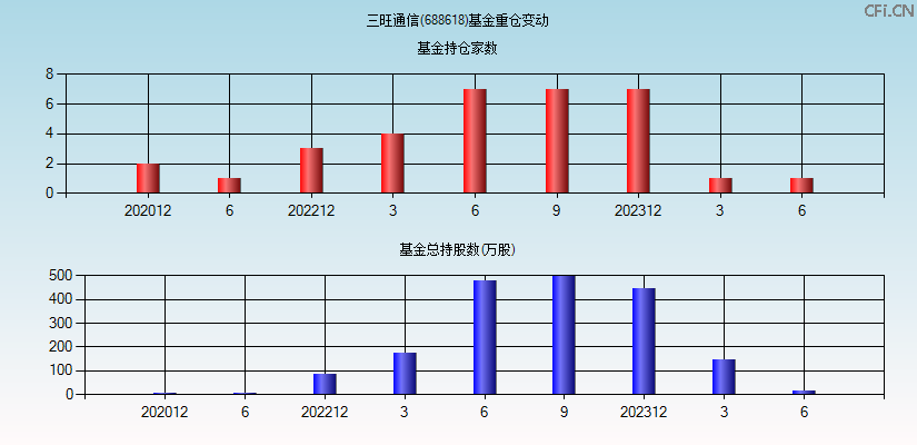 三旺通信(688618)基金重仓变动图