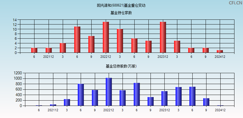 阳光诺和(688621)基金重仓变动图