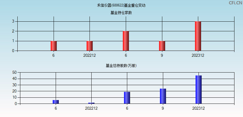 禾信仪器(688622)基金重仓变动图