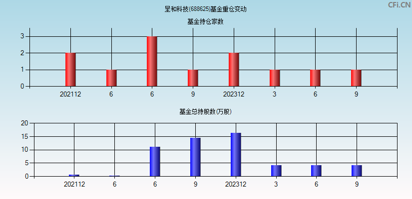 呈和科技(688625)基金重仓变动图