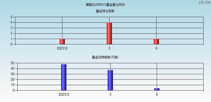 精智达(688627)基金重仓变动图