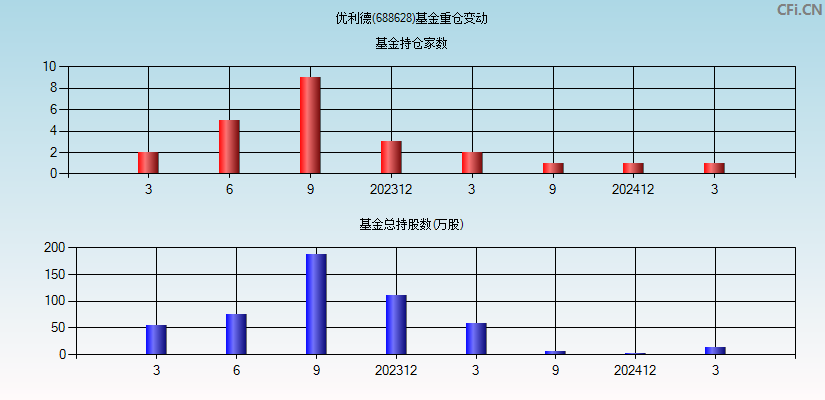 优利德(688628)基金重仓变动图