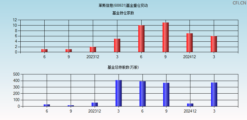 莱斯信息(688631)基金重仓变动图