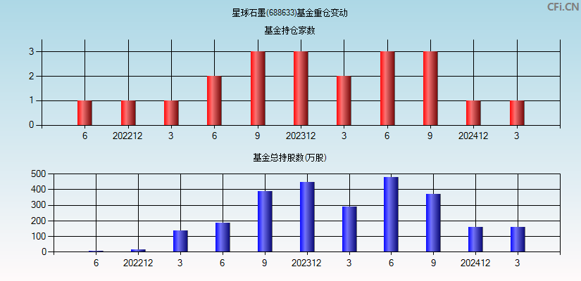 星球石墨(688633)基金重仓变动图