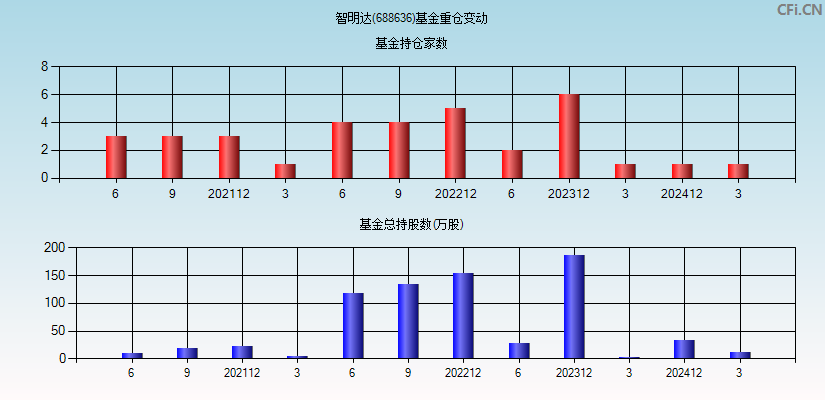 智明达(688636)基金重仓变动图