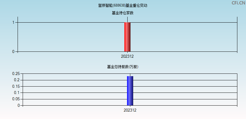 誉辰智能(688638)基金重仓变动图