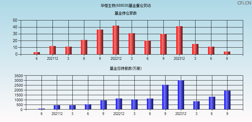 华恒生物(688639)基金重仓变动图