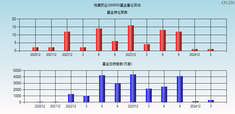 悦康药业(688658)基金重仓变动图