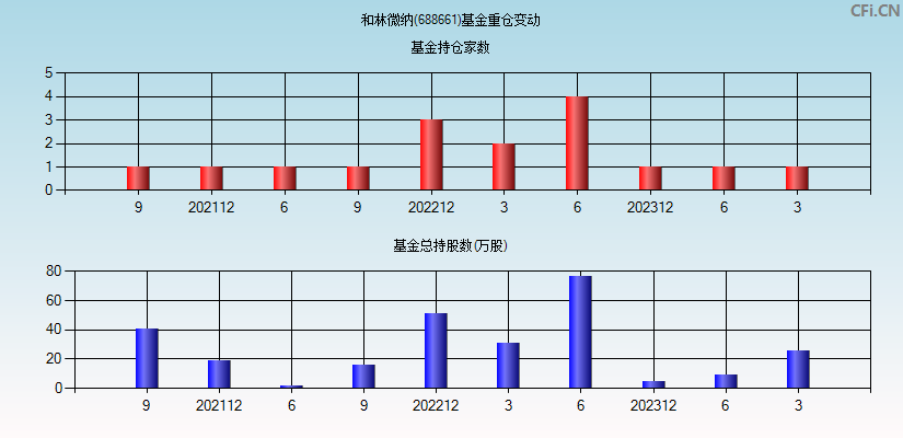 和林微纳(688661)基金重仓变动图