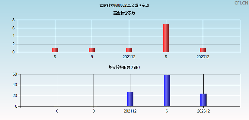 富信科技(688662)基金重仓变动图