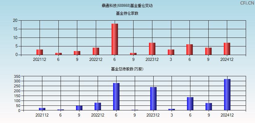 鼎通科技(688668)基金重仓变动图