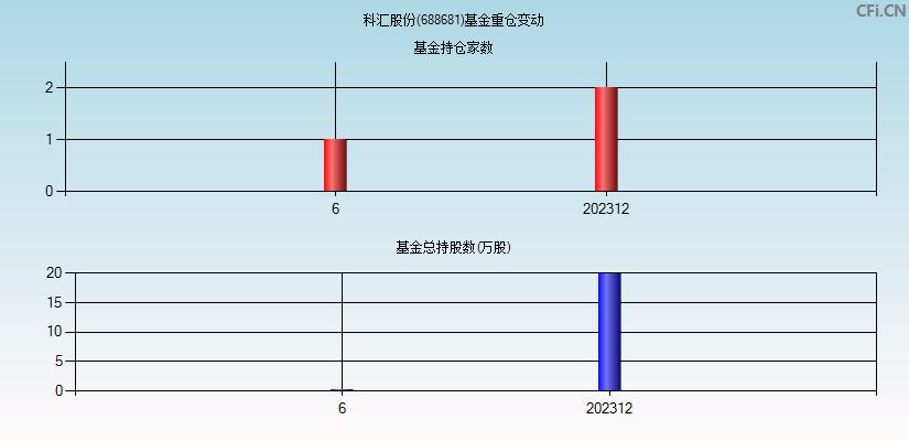 科汇股份(688681)基金重仓变动图