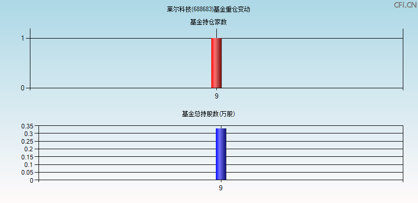 莱尔科技(688683)基金重仓变动图