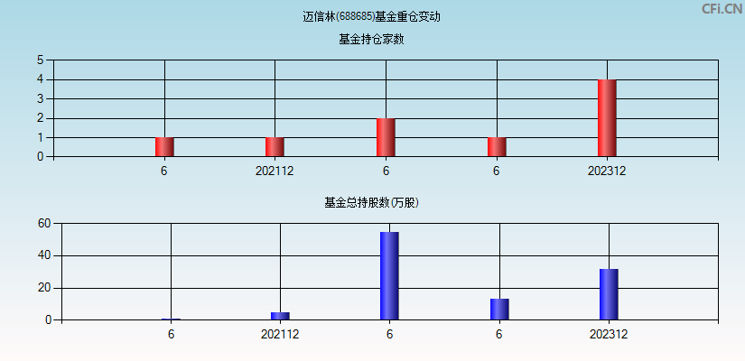 迈信林(688685)基金重仓变动图