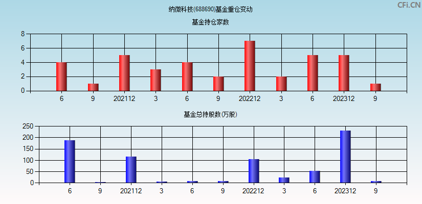 纳微科技(688690)基金重仓变动图