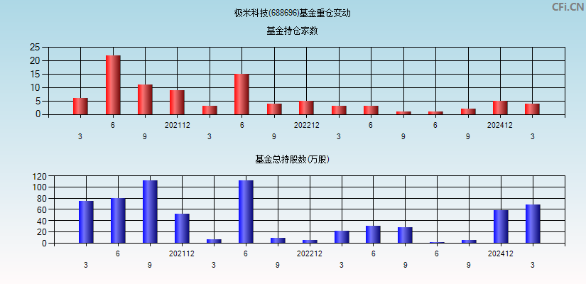 极米科技(688696)基金重仓变动图