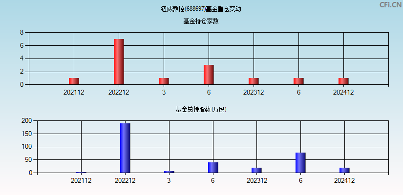 纽威数控(688697)基金重仓变动图