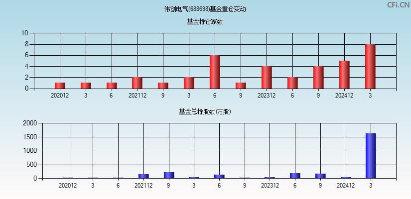 伟创电气(688698)基金重仓变动图
