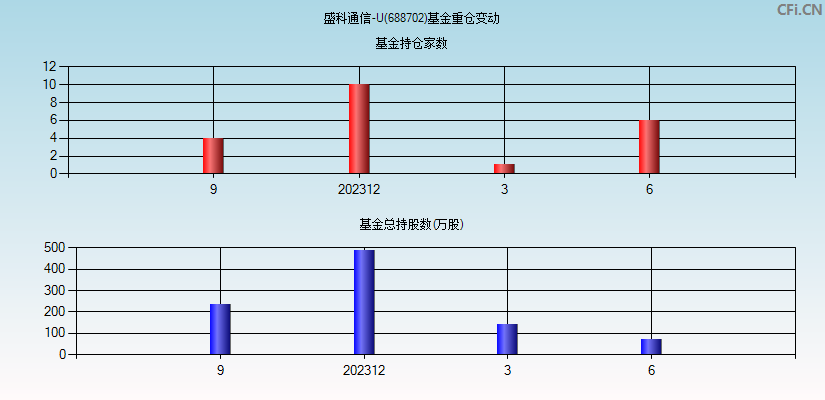 盛科通信-U(688702)基金重仓变动图