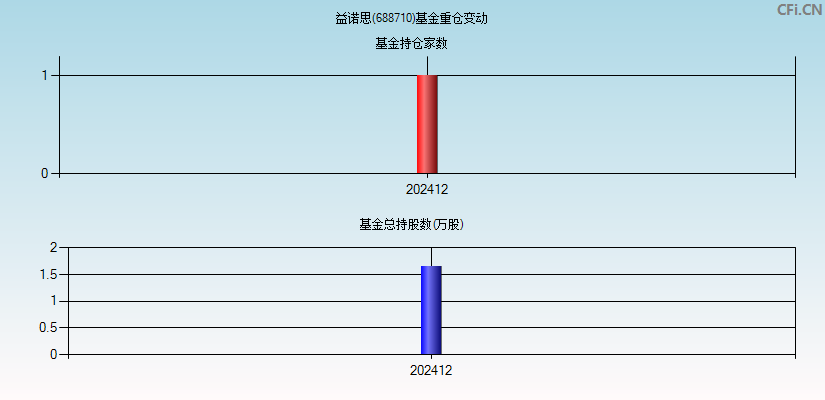 益诺思(688710)基金重仓变动图