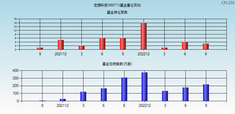 宏微科技(688711)基金重仓变动图