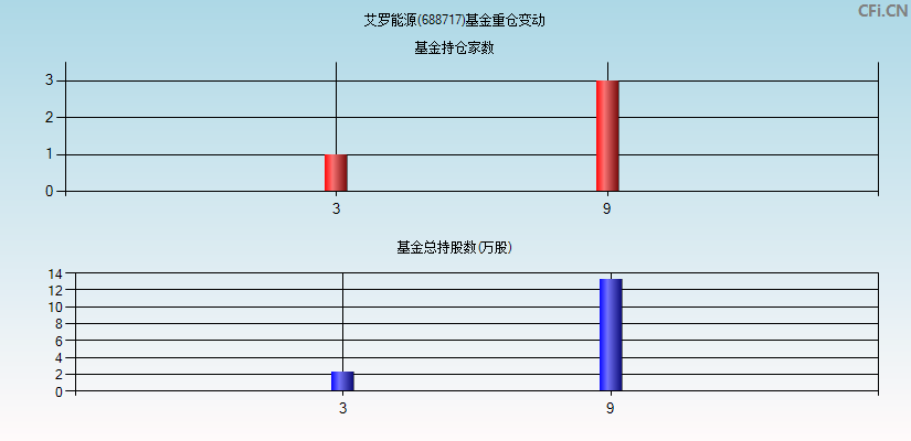 艾罗能源(688717)基金重仓变动图