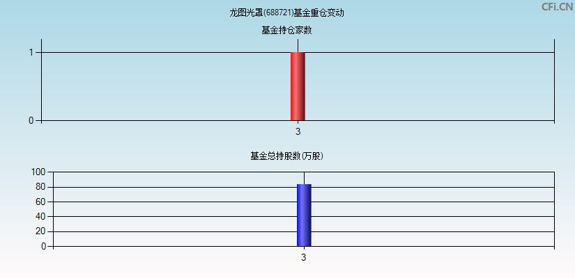 龙图光罩(688721)基金重仓变动图