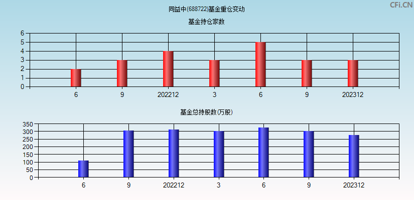 同益中(688722)基金重仓变动图