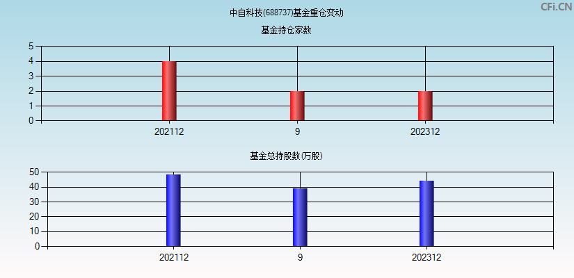 中自科技(688737)基金重仓变动图