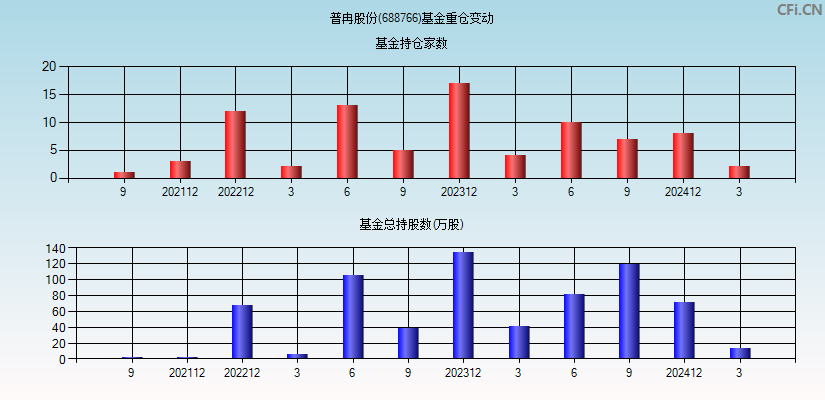 普冉股份(688766)基金重仓变动图