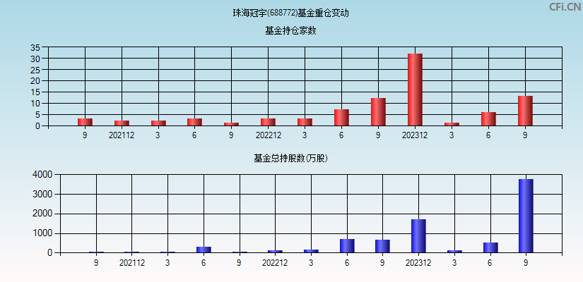 珠海冠宇(688772)基金重仓变动图