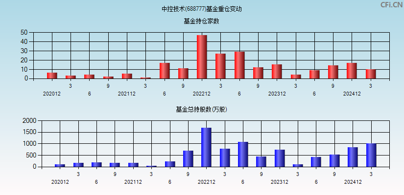 中控技术(688777)基金重仓变动图