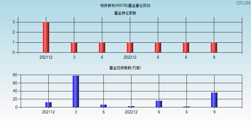 悦安新材(688786)基金重仓变动图