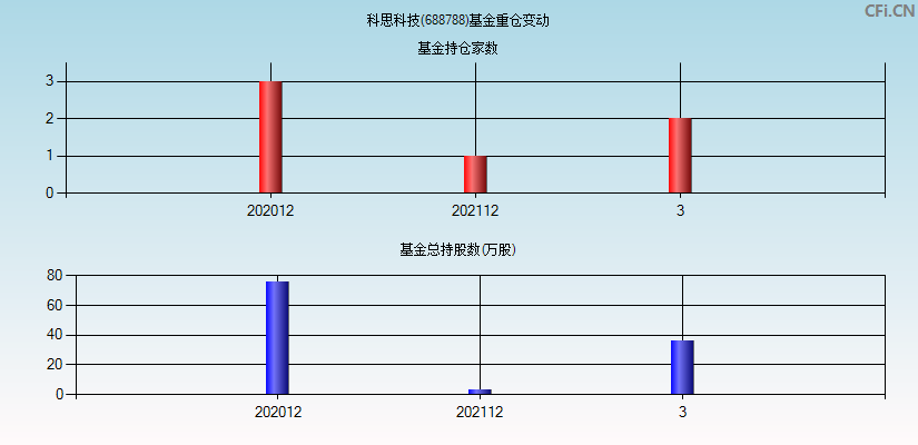 科思科技(688788)基金重仓变动图