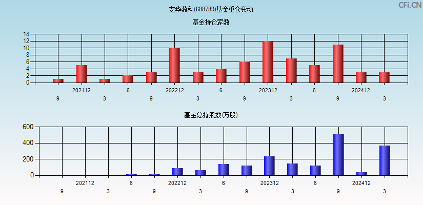 宏华数科(688789)基金重仓变动图