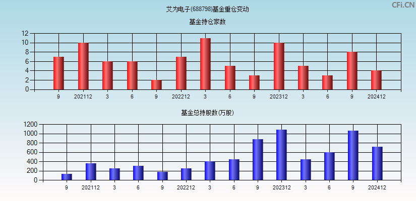 艾为电子(688798)基金重仓变动图